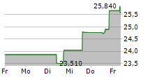 THE MOSAIC COMPANY 5-Tage-Chart