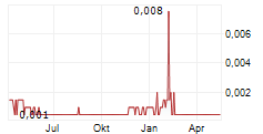 THE PLACE HOLDINGS LIMITED Chart 1 Jahr