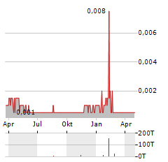 THE PLACE HOLDINGS Aktie Chart 1 Jahr