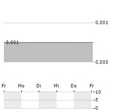 THE PLACE HOLDINGS Aktie 5-Tage-Chart