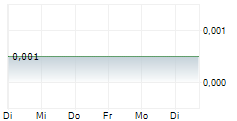 THE PLACE HOLDINGS LIMITED 5-Tage-Chart