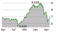 THE TRAVEL UCITS ETF Chart 1 Jahr