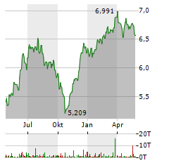 THE TRAVEL UCITS ETF Aktie Chart 1 Jahr