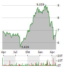 THE TRAVEL UCITS ETF Aktie Chart 1 Jahr