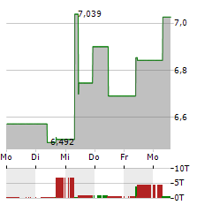 THE TRAVEL UCITS ETF Aktie 5-Tage-Chart