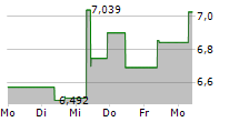 THE TRAVEL UCITS ETF 5-Tage-Chart