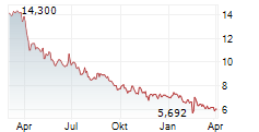 THE WENDYS COMPANY Chart 1 Jahr
