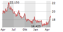 THE WENDYS COMPANY Chart 1 Jahr