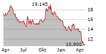 THE WENDYS COMPANY Chart 1 Jahr