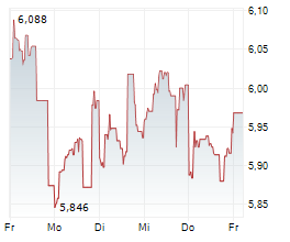 THE WENDYS COMPANY Chart 1 Jahr