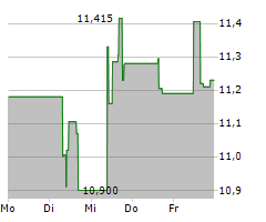 THE WENDYS COMPANY Chart 1 Jahr