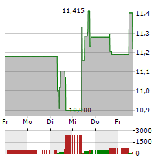 THE WENDYS Aktie 5-Tage-Chart