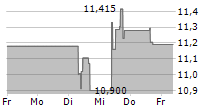 THE WENDYS COMPANY 5-Tage-Chart