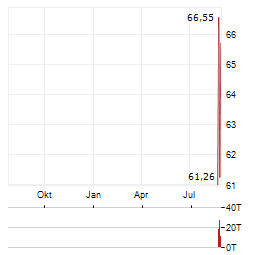 THE ZCASH ETF Aktie Chart 1 Jahr