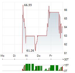 THE ZCASH ETF Aktie 5-Tage-Chart