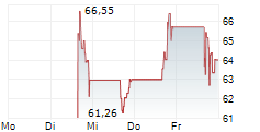 THE ZCASH ETF 5-Tage-Chart