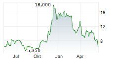 THE9 LTD ADR Chart 1 Jahr