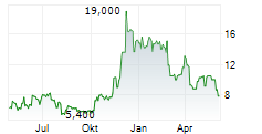 THE9 LTD ADR Chart 1 Jahr