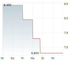 THE9 LTD ADR Chart 1 Jahr