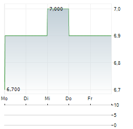 THE9 Aktie 5-Tage-Chart