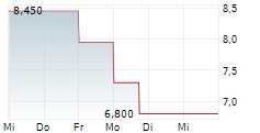 THE9 LTD ADR 5-Tage-Chart