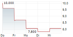 THE9 LTD ADR 5-Tage-Chart