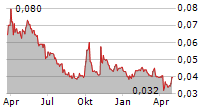 THEME INTERNATIONAL HOLDINGS LTD Chart 1 Jahr