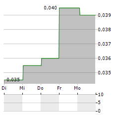 THEME INTERNATIONAL Aktie 5-Tage-Chart