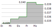 THEME INTERNATIONAL HOLDINGS LTD 5-Tage-Chart