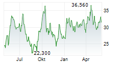 THEON INTERNATIONAL PLC Chart 1 Jahr