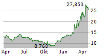 THEON INTERNATIONAL PLC Chart 1 Jahr