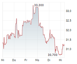 THEON INTERNATIONAL PLC Chart 1 Jahr