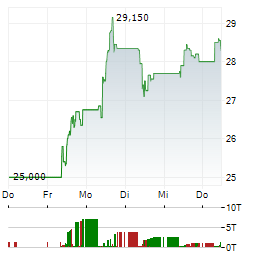 THEON INTERNATIONAL Aktie 5-Tage-Chart