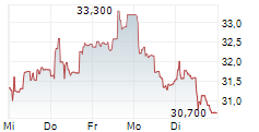 THEON INTERNATIONAL PLC 5-Tage-Chart