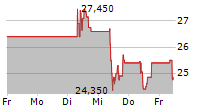 THEON INTERNATIONAL PLC 5-Tage-Chart