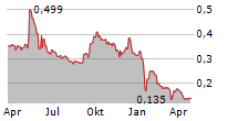 THERACLION Chart 1 Jahr