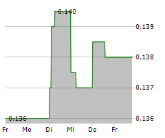 THERACLION Chart 1 Jahr