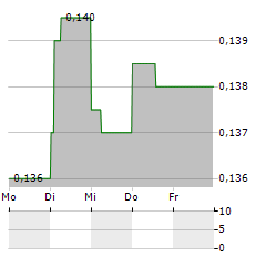 THERACLION Aktie 5-Tage-Chart