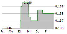 THERACLION 5-Tage-Chart