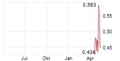 THERACLION SA Chart 1 Jahr THERACLION SA Chart 1 Jahr