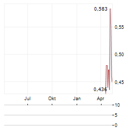 THERACLION Aktie Chart 1 Jahr