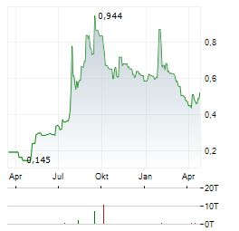 THERACLION Aktie Chart 1 Jahr