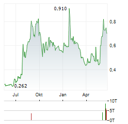 THERACLION Aktie Chart 1 Jahr