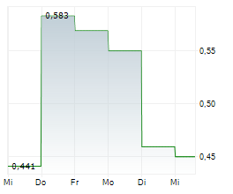 THERACLION SA Chart 1 Jahr THERACLION SA Chart 1 Jahr