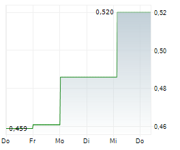 THERACLION SA Chart 1 Jahr