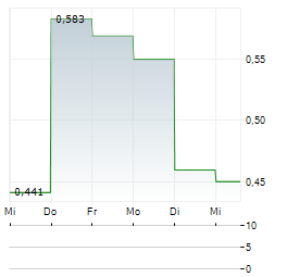 THERACLION Aktie 5-Tage-Chart