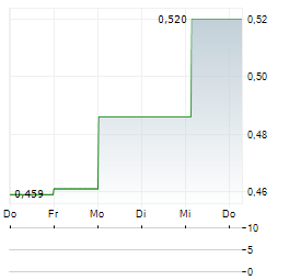THERACLION Aktie 5-Tage-Chart