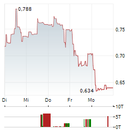 THERACLION Aktie 5-Tage-Chart