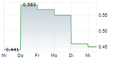 THERACLION SA 5-Tage-Chart THERACLION SA 5-Tage-Chart