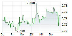THERACLION SA 5-Tage-Chart THERACLION SA 5-Tage-Chart